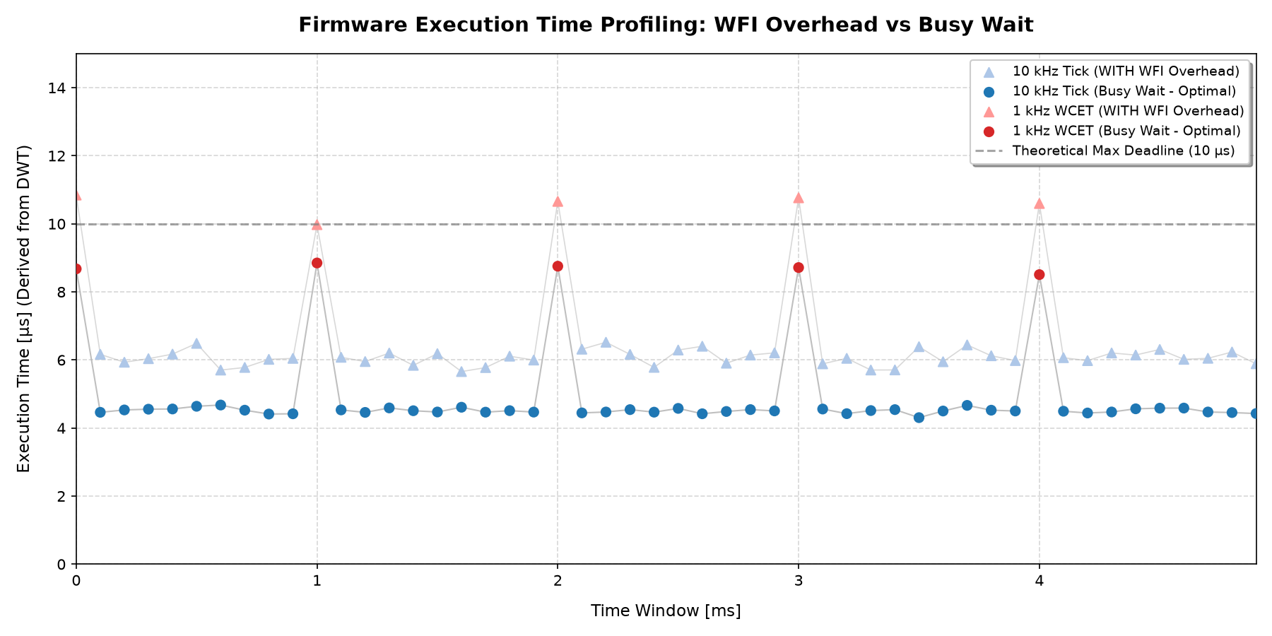 Execution time measured for the 10kHz loop for a total of 5ms