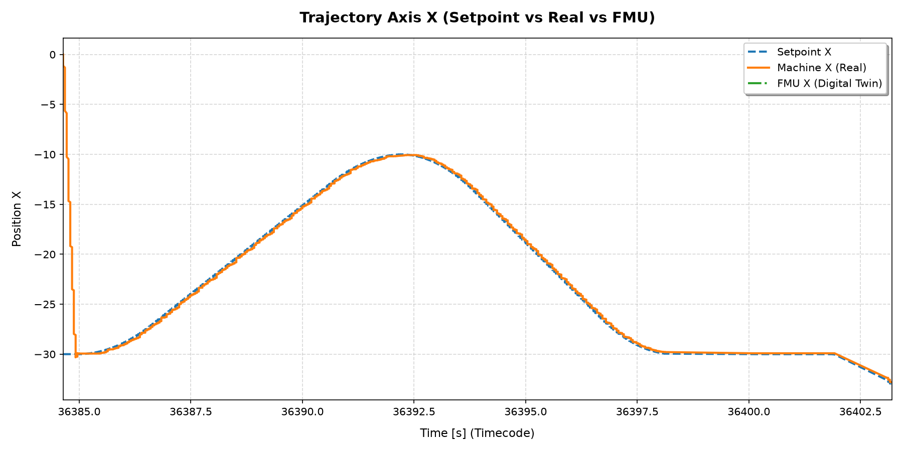 Position and Velocity Tracking Comparison